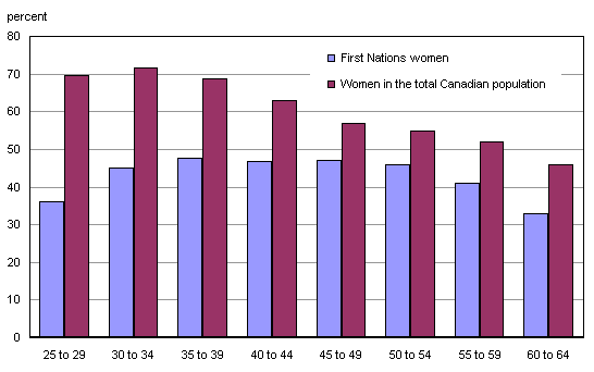 Chart 3: Proportions of First Nations women and women in the total Canadian population aged 25 to 64 with postsecondary education, by age groups, 2006