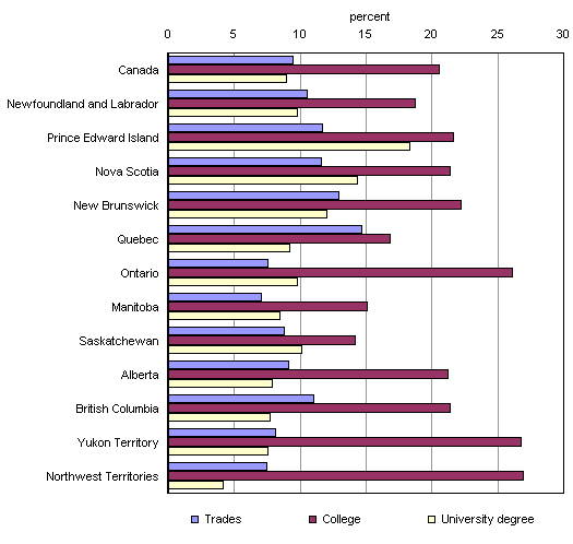 Chart 4: Proportions of First Nations women aged 25 to 64, by highest level of postsecondary education attained, Canada, provinces, and territories, 2006