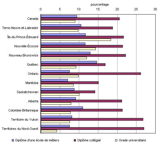 Graphique 4. Proportions de femmes des Premires nations ges de 25  64, selon le plus haut niveau de scolarit postsecondaire atteint, au Canada, dans les provinces et dans les territoires, 2006