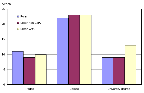 Chart 6: Proportions of (off-reserve) First Nations women aged 25 to 64 living in rural, urban non-CMA, and urban CMA areas, by highest level of postsecondary education attained, 2006