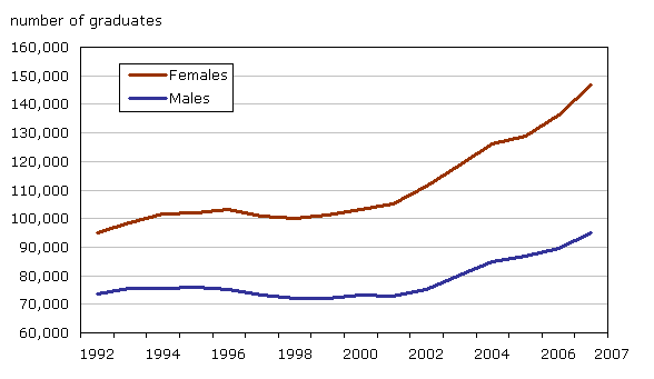 Chart 1: Number of university graduates, by sex, Canada, 1992 to 2007