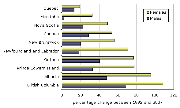 Chart 2: Percentage change in the number of graduates between 1992 and 2007, by sex and province