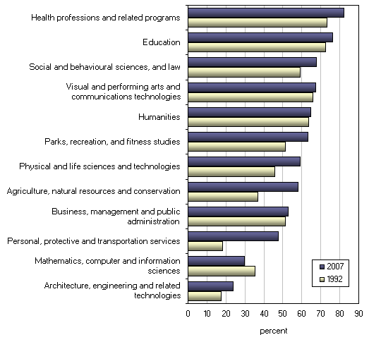 Chart 6: Female share of university graduates, by field of study, 1992 and 2007