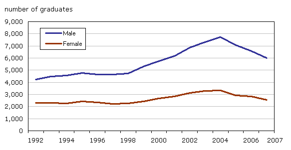 Chart 7: Number of graduates, mathematics, computer and information sciences, by sex, 1992 to 2007