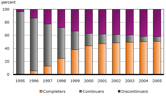 Chart 3: Learning status of registered apprentices over an 11-year period, 1995 cohort