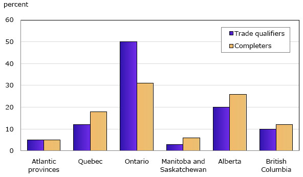 Chart 1: Trade qualifiers and completers by province, 2007