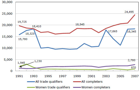 Chart 3: Number of trade qualifiers and completers, 1991 to 2007
