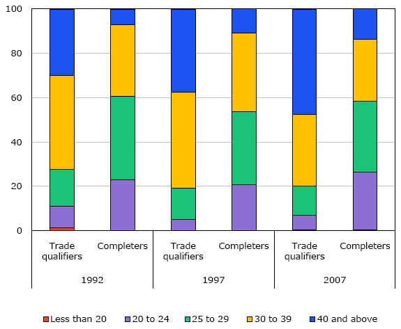 Chart 4: Distribution of trade qualifiers and completers by age group, 1992, 1997 and 2007