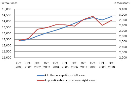 Chart 1: Employment changes, October 2000 to October 2010