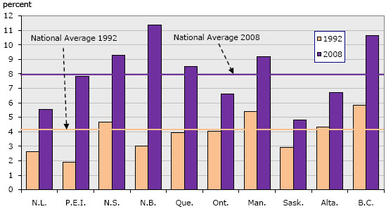 Chart 2: International students as a proportion of all university enrolments, by province, 1992 and 2008