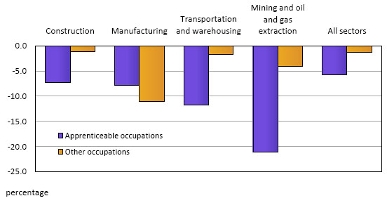 Chart 2: Employment changes between October 2008 and October 2009, by industrial sector