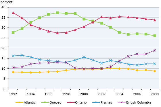 Chart 5: Region of destination, international students, Canada, 1992 to 2008