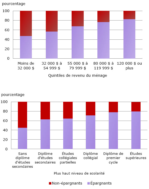 Graphique 2: Proportion d'épargnants et de non épargnants, selon le quintile de revenu du ménage et le plus haut niveau de scolarité des parents ayant des enfants de moins de 18 ans, 2009