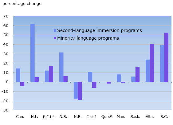 Chart 3: Percentage change between 2000/2001and 2008/2009 in enrolments in second-language immersion and minority-language programs in publicly-funded elementary and secondary schools, Canada and provinces