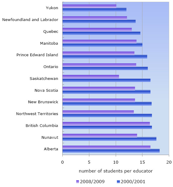 Chart 4: Student-educator ratio, by province and territory, 2000/2001 and 2008/2009