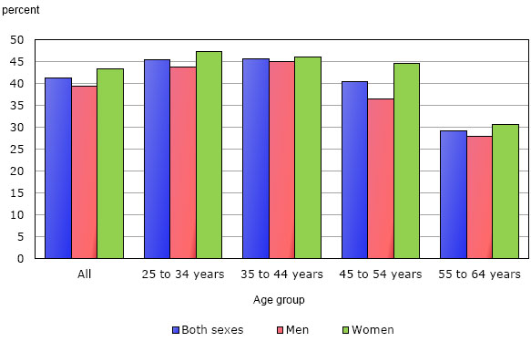 Chart 1: Participation of adult workers in job or career related training activities by sex and age group