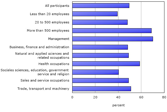 Chart 2: Proportion of workers aged 25 to 64 who received employer support among those who took education programs