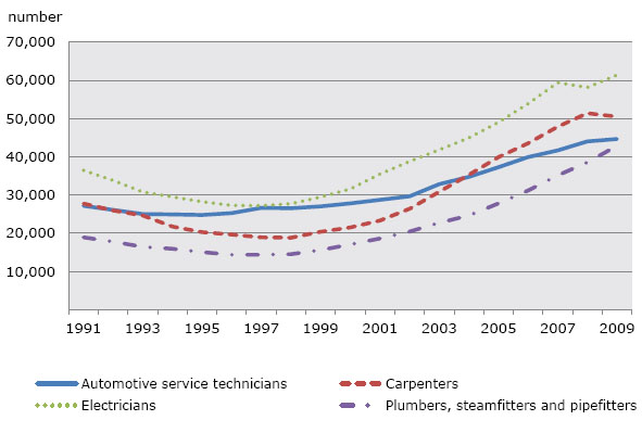 Chart 1: Trend in total number of registered apprentices, the four largest major trade groups, 1991 to 2009