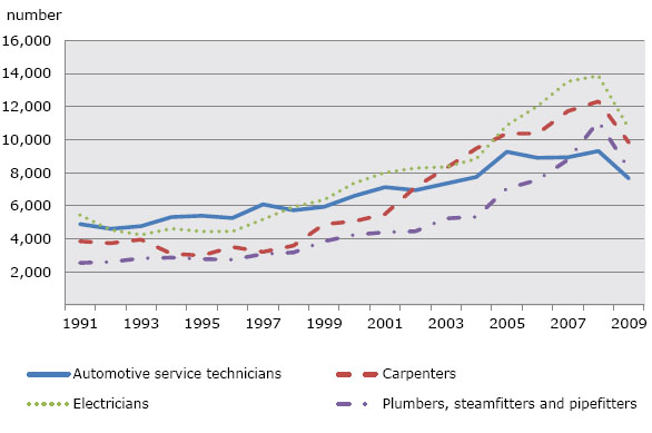 Chart 3: Trend in total number of new registrations, the four largest major trade groups, 1991 to 2009