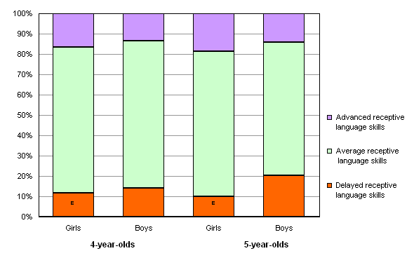 Chart C.1.3: Peabody Picture Vocabulary Test (Revised) scores for 4- and 5-year-olds, by sex, Canada, 2006/2007