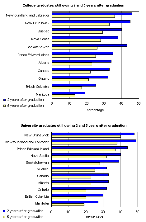 Chart B.3.2 Percentage of 2000 graduates1 still owing to government student loan programs 2 and 5 years after graduation, Canada and provinces