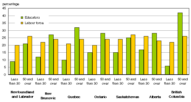 Chart C.2.4 Age distribution of full-time educators in public elementary-secondary schools versus the full-time employed labour force, selected provinces, 2004/2005