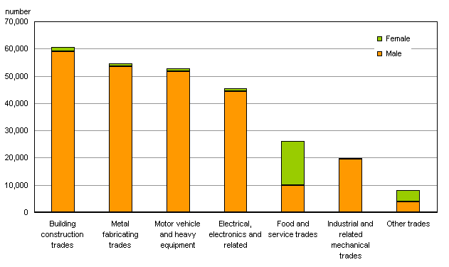 Chart D.1.1 Number of registered apprentices, by sex and major trade group, Canada, 2004