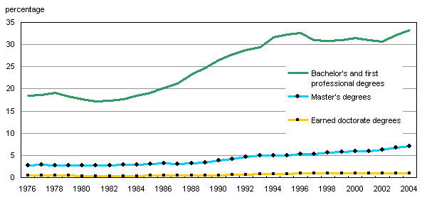 Chart D.2.2 University graduation rates, by level of degree, Canada, 1976 to 2004