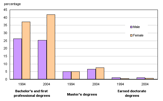 Chart D.2.4 University graduation rates, by level of degree and sex, Canada, 1994 and 2004