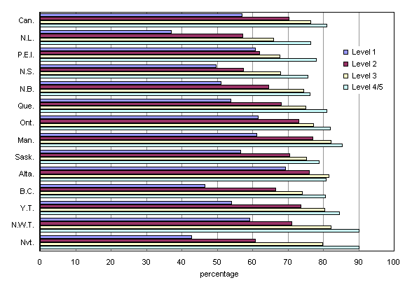 Chart D.5.4 Employment rate, by document proficiency levels, population aged 16 to 65, Canada and jurisdictions, 2003