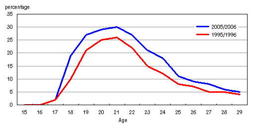 Chart E.1.1 Participation rate at the university level, by age, Canada, 1995/1996 and 2005/2006
