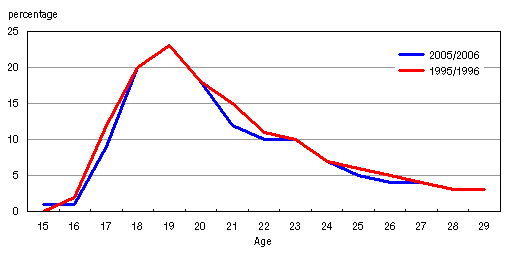 Chart E.1.2 Participation rate at the college level, by age, Canada, 1995/1996 and 2005/2006