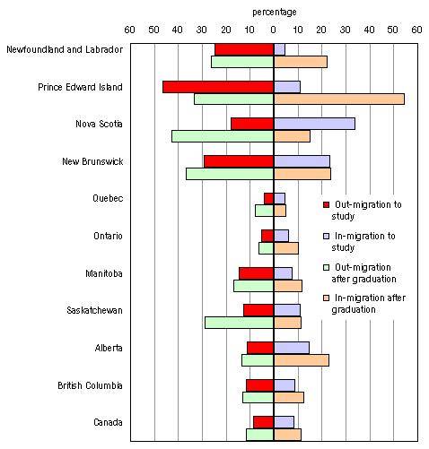 Chart E.2.6 Mobility characteristics of the class of 2000, university graduates, Canada and provinces
