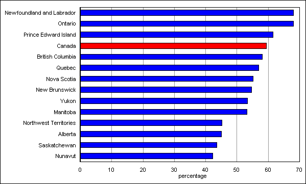 Chart A.4.3 Proportion of population aged 20 to 24 living with their parents, Canada, provinces and territories, 2006