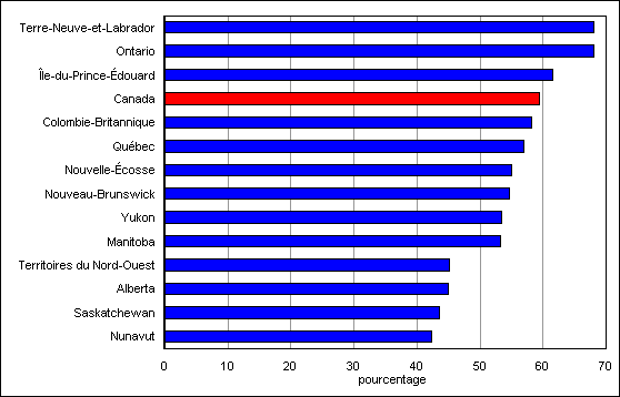 Graphique A.4.3 Proportion des personnes âgées de 20 à 24 ans demeurant avec leurs parents, Canada, provinces et territoires, 2006