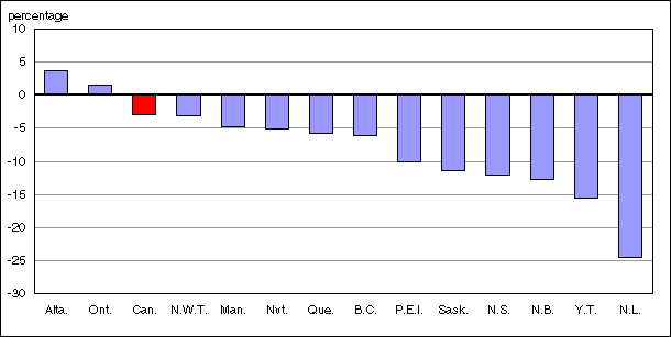 Chart C.2.1 Percentage change in full-time-equivalent enrolments in public elementary and secondary schools, Canada and jurisdictions,1 1997/1998 to 2005/2006