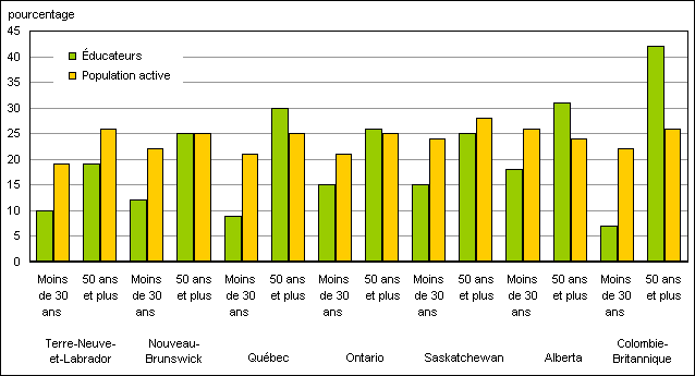 Répartition selon l’âge des éducateurs à temps plein dans les écoles publiques primaires et secondaires1 et de la population active occupée à temps plein2, certaines provinces, 2005-2006