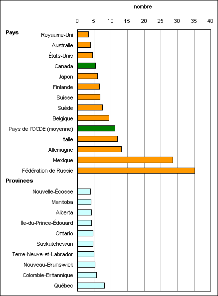 Graphique C.5.1 Nombre moyen d'élèves par ordinateur à l'école1, Canada, autres pays et provinces, 2006