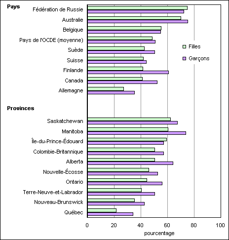 Pourcentage des élèves âgés de 15 ans qui utilisent fréquemment un ordinateur à l’école1, selon le sexe, Canada, autres pays et provinces, 2006