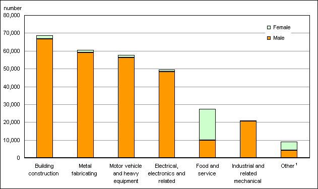 Chart D.1.1 Number of registered apprentices, by sex and major trade group, Canada, 2005