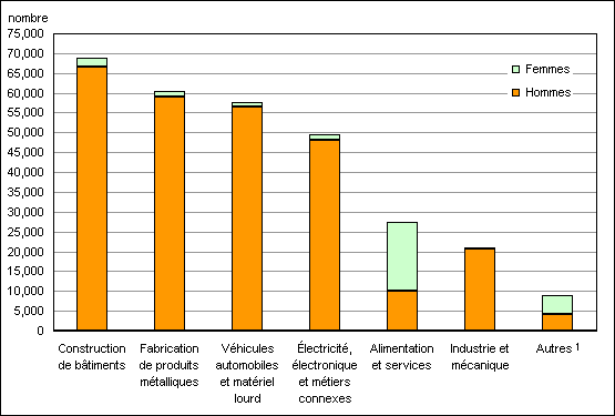 Graphique D.1.1 Nombre d'apprentis enregistrés selon le sexe et les principaux groupes de métiers, Canada, 2005