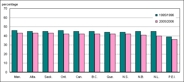Chart D.1.2 Percentage of males among full-time undergraduate enrolment, Canada and provinces, 1995/1996 and 2005/2006