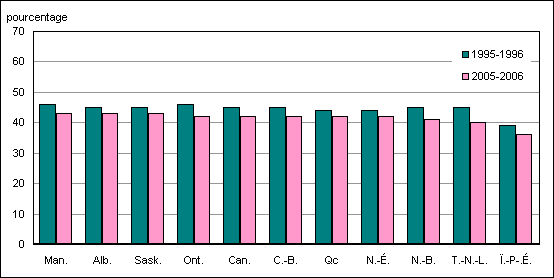 Graphique D.1.2 Pourcentage des hommes parmi les effectifs universitaires de premier cycle à temps plein, Canada et provinces, 1995-1996 et 2005-2006