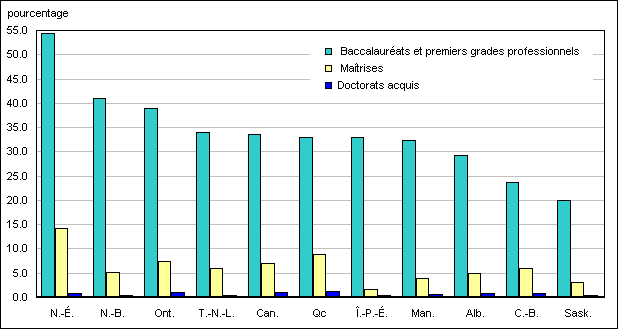 Graphique D.2.3 Taux d’obtention d’un grade universitaire, selon le niveau du grade et la province d'études, Canada et provinces, 2005
