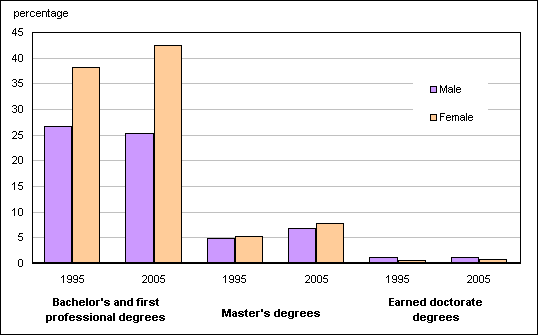 Chart D.2.4 University graduation rates, by level of degree and sex, Canada, 1995 and 2005