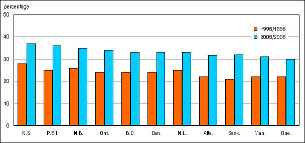 Chart D.3.2 Percentage of females among full-time university teaching staff, Canada and provinces, 1995/1996 and 2005/2006