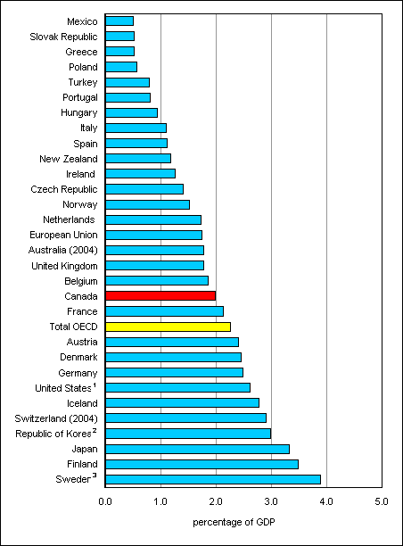 Chart Chart D.4.1 Total domestic expenditures on R&D as percentage of GDP, Canada in relation to all OECD countries, 2005 (or latest available year)
