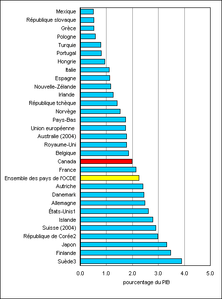 Graphique D.4.1 Dépenses intérieures totales au titre de la R.-D. en pourcentage du PIB, Canada et l'ensemble des pays de l’OCDE, 2005 (ou année des données les plus récentes)