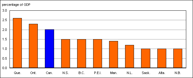 Chart D.4.2 Total domestic expenditures on R&D as a percentage of GDP (national or provincial), Canada and provinces, 2005