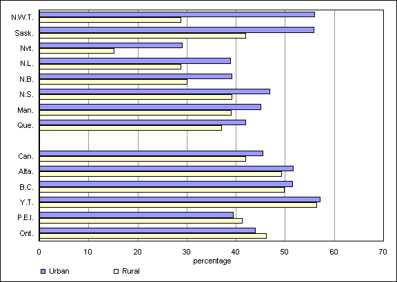 Chart D.5.7 Proportion of the urban and the rural populations at or above Level 3 for numeracy proficiency, population aged 16 and over, Canada and jurisdictions, 2003
